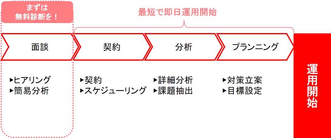 運用までの流れ